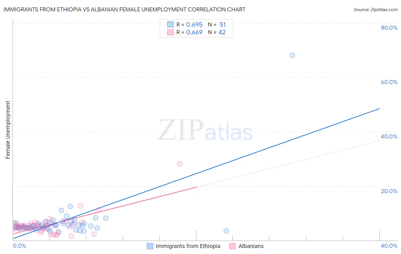 Immigrants from Ethiopia vs Albanian Female Unemployment