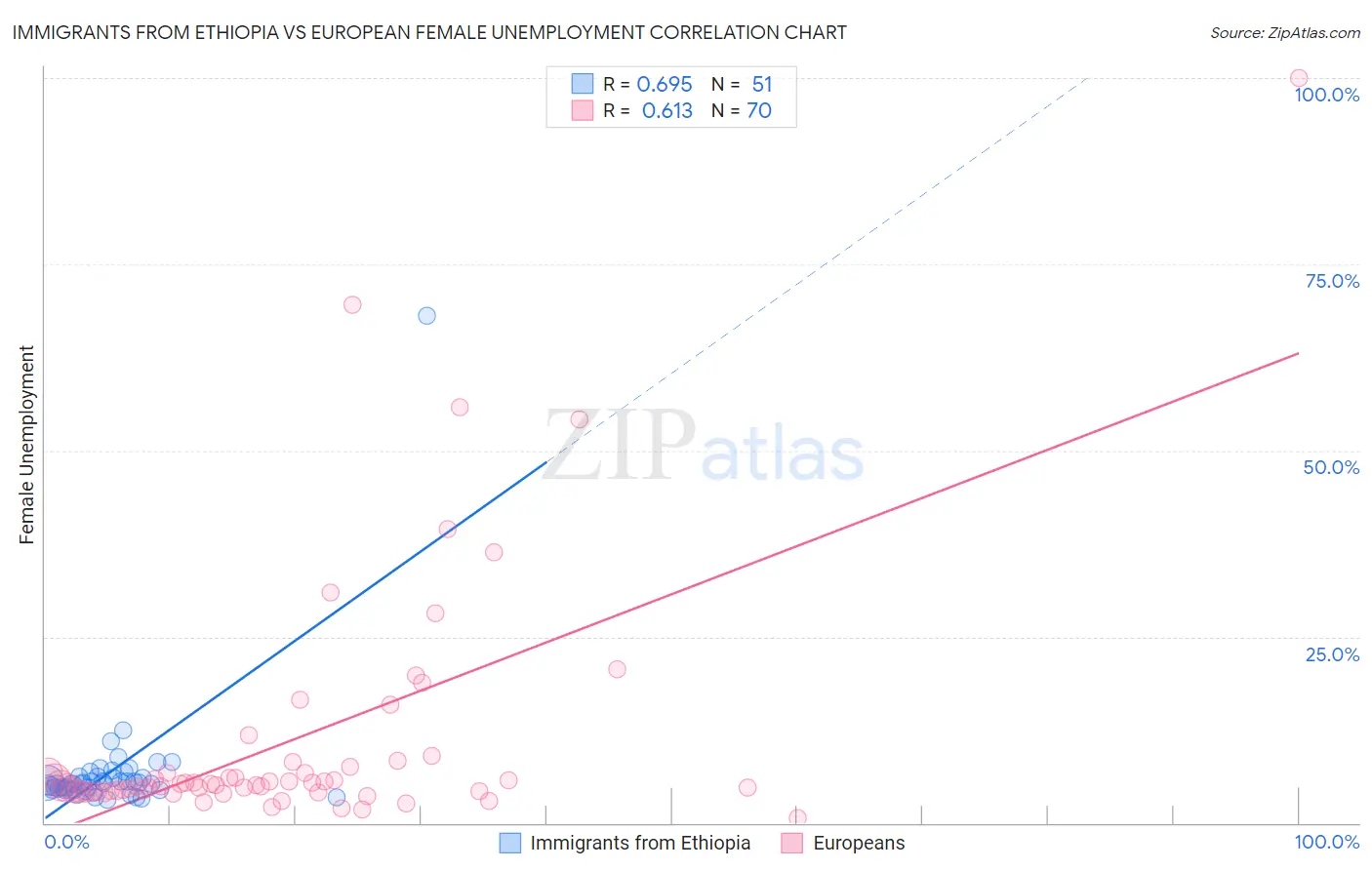 Immigrants from Ethiopia vs European Female Unemployment