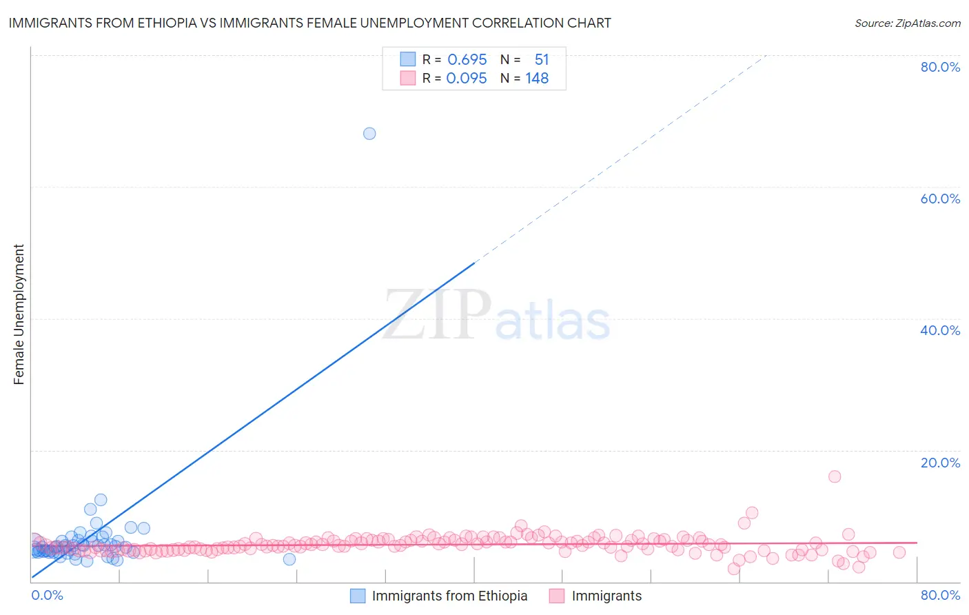 Immigrants from Ethiopia vs Immigrants Female Unemployment