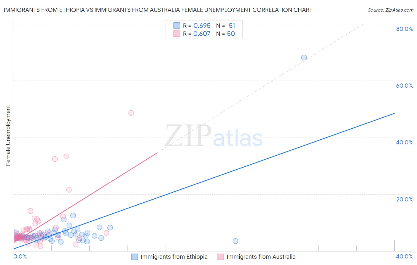 Immigrants from Ethiopia vs Immigrants from Australia Female Unemployment