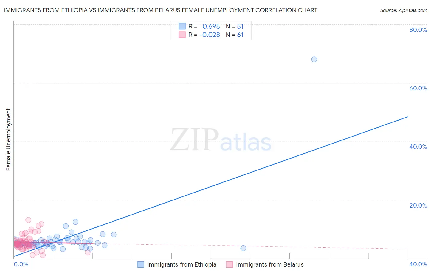 Immigrants from Ethiopia vs Immigrants from Belarus Female Unemployment