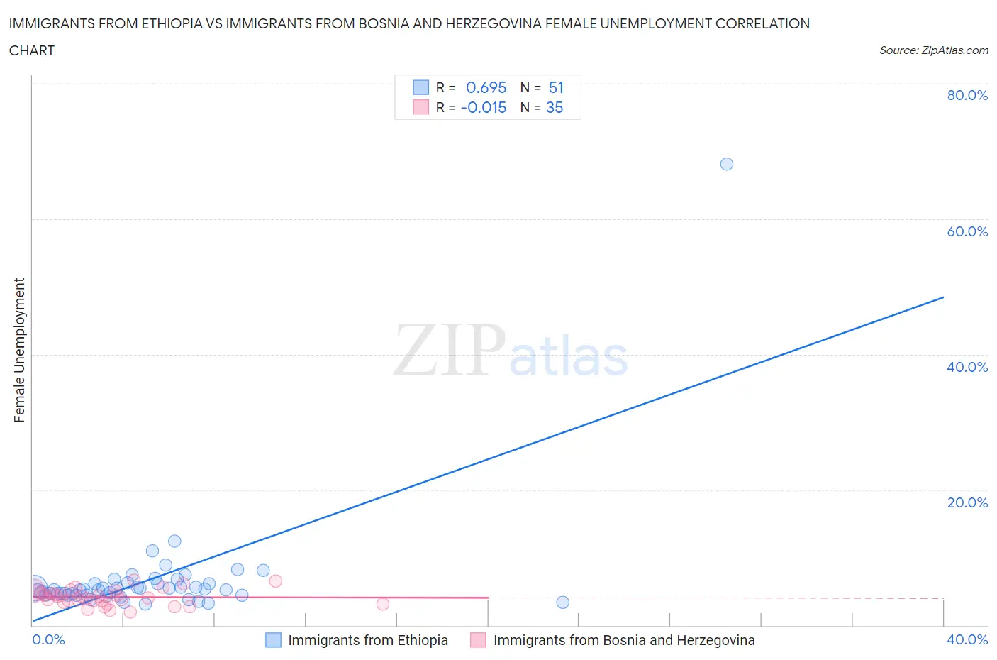 Immigrants from Ethiopia vs Immigrants from Bosnia and Herzegovina Female Unemployment