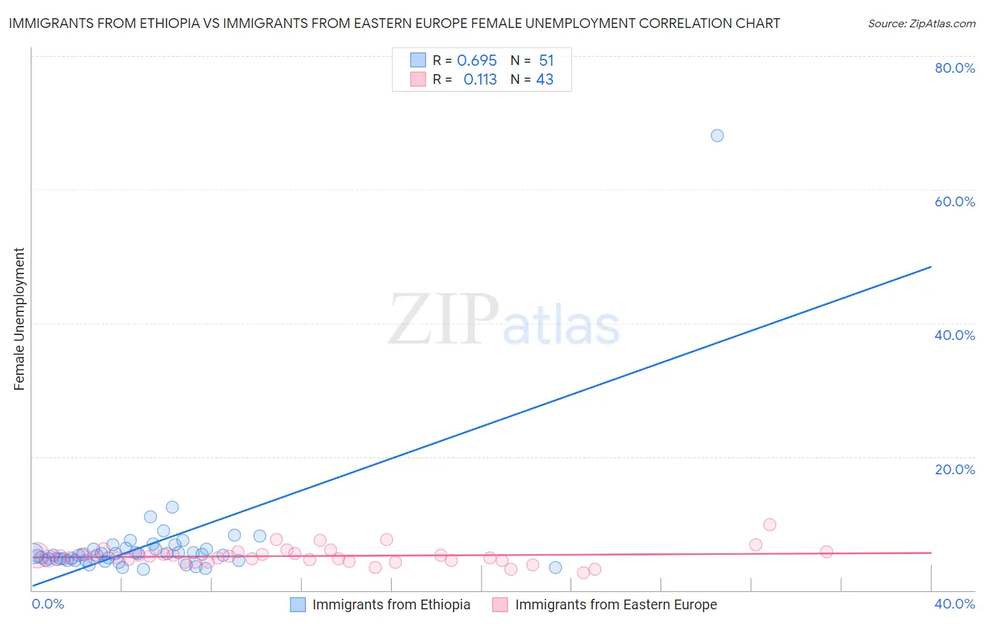 Immigrants from Ethiopia vs Immigrants from Eastern Europe Female Unemployment