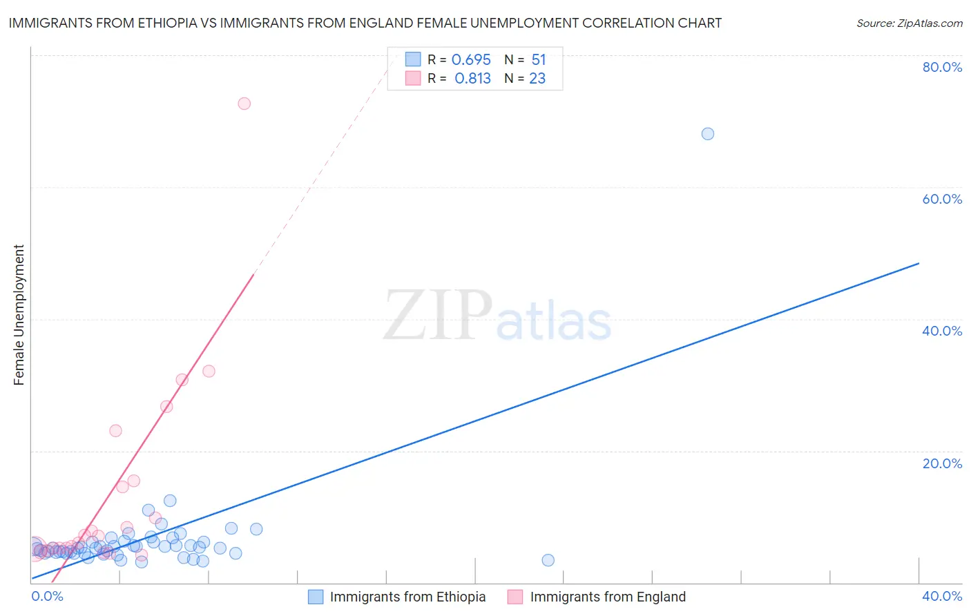 Immigrants from Ethiopia vs Immigrants from England Female Unemployment