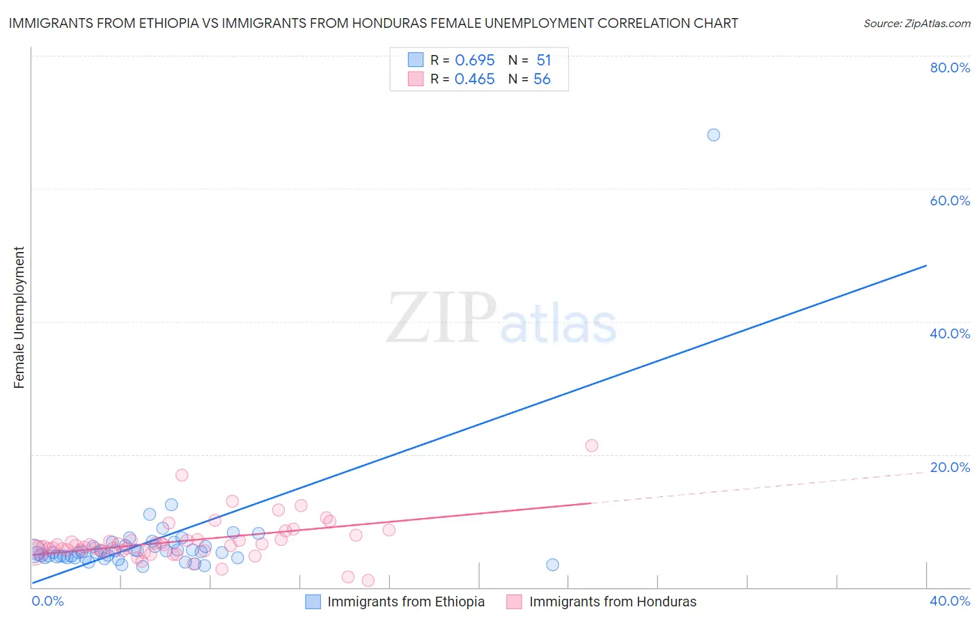 Immigrants from Ethiopia vs Immigrants from Honduras Female Unemployment