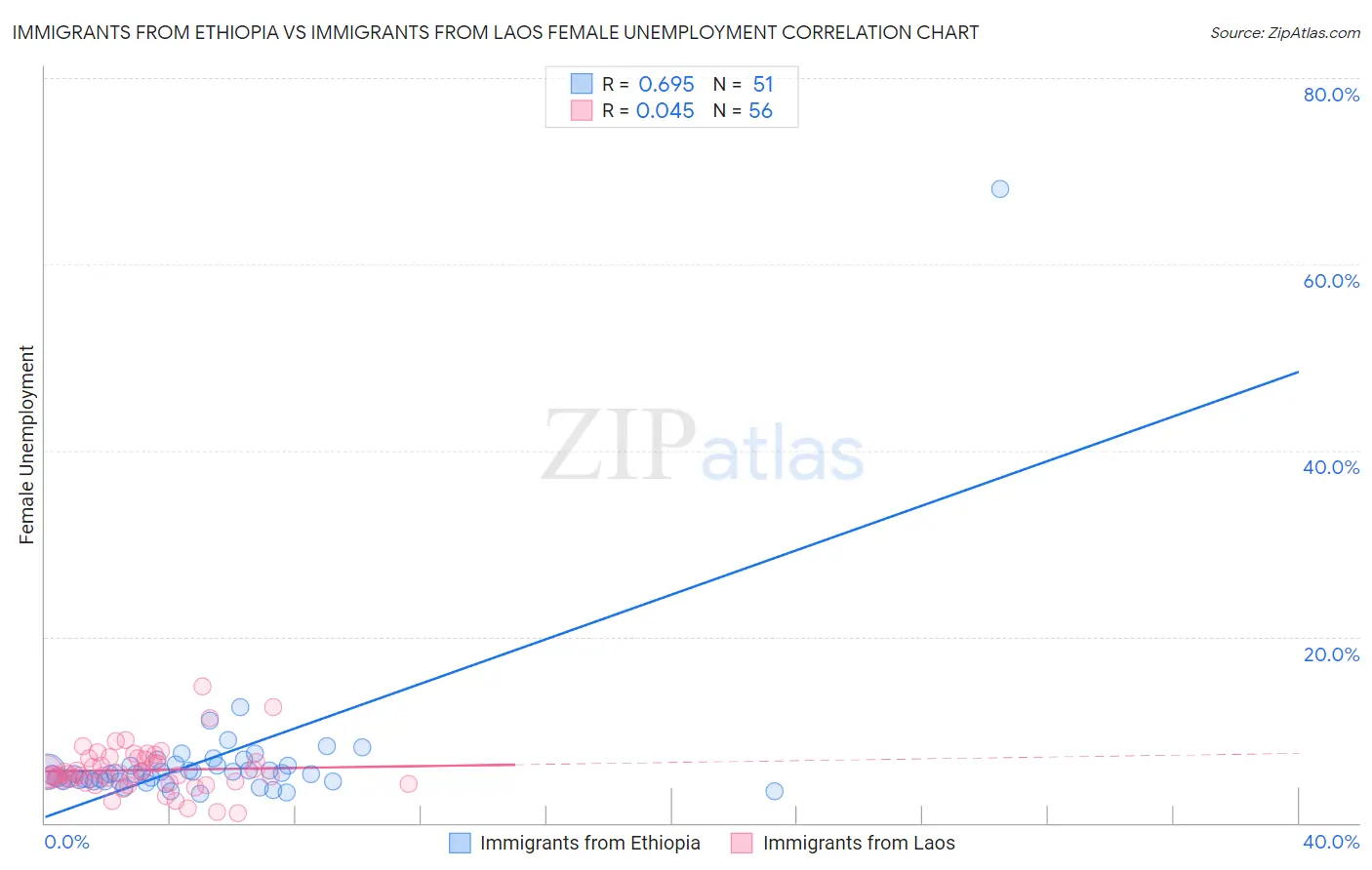 Immigrants from Ethiopia vs Immigrants from Laos Female Unemployment