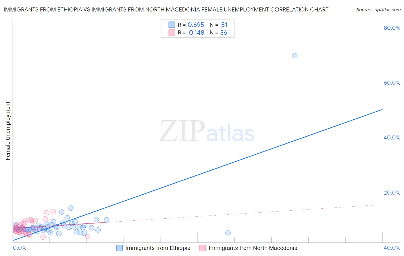 Immigrants from Ethiopia vs Immigrants from North Macedonia Female Unemployment