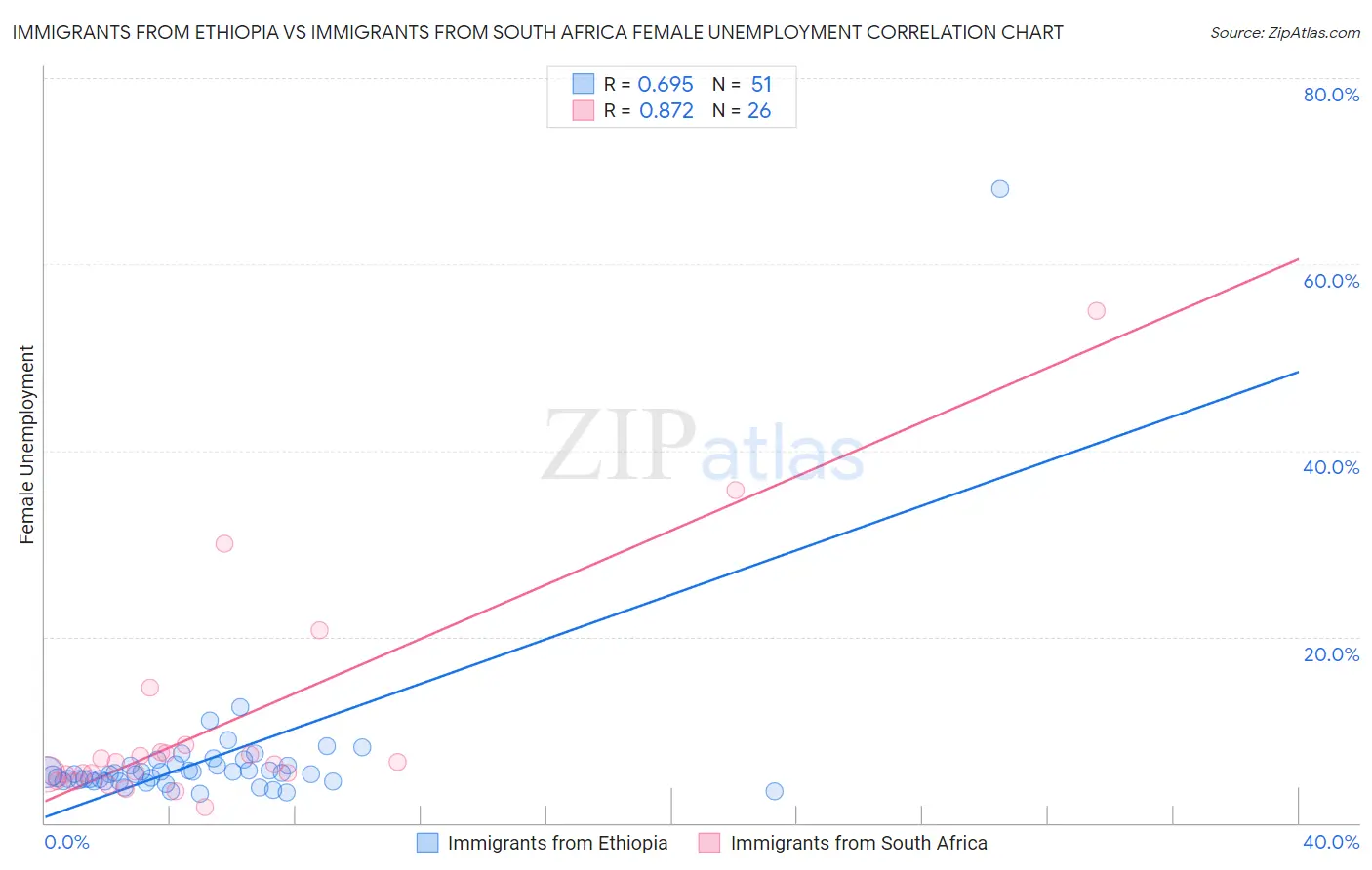 Immigrants from Ethiopia vs Immigrants from South Africa Female Unemployment