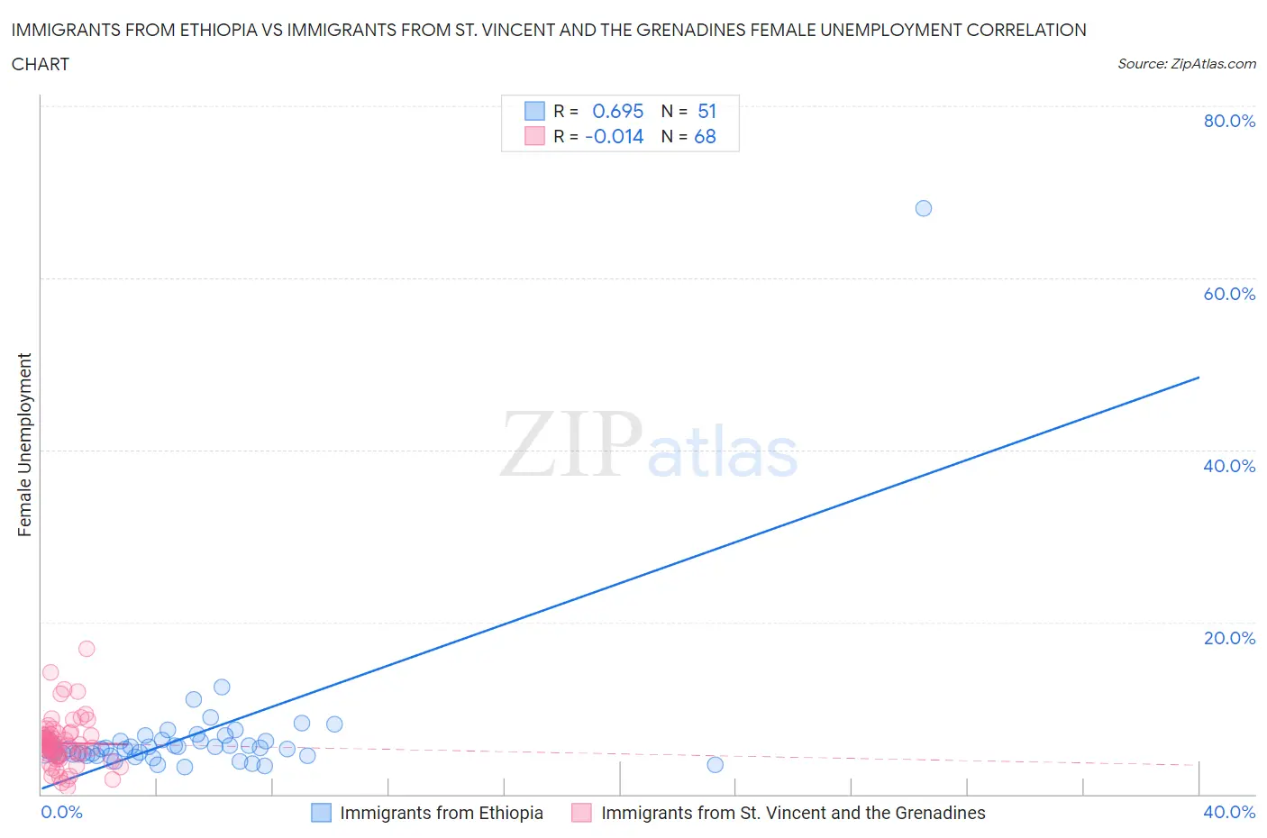 Immigrants from Ethiopia vs Immigrants from St. Vincent and the Grenadines Female Unemployment