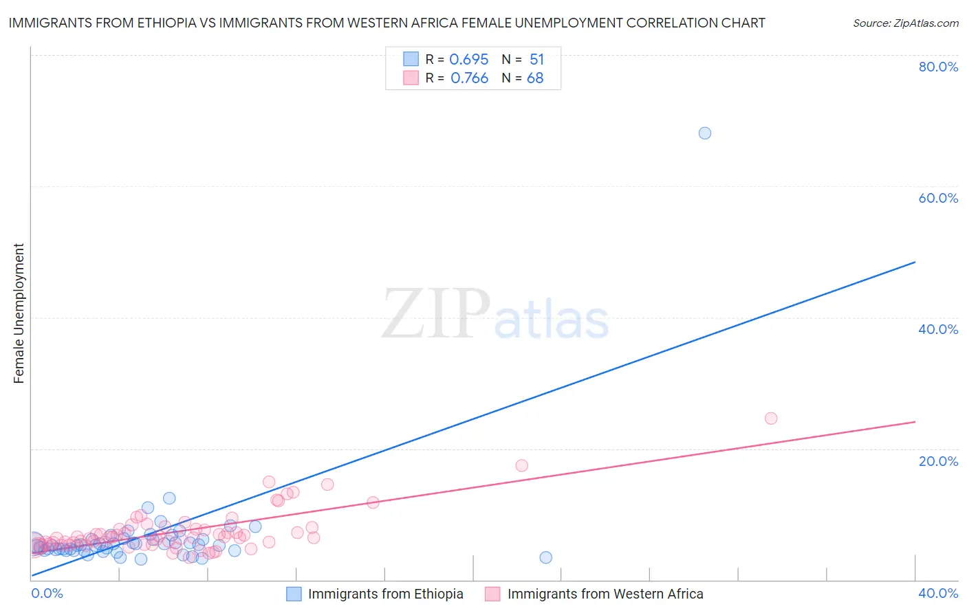 Immigrants from Ethiopia vs Immigrants from Western Africa Female Unemployment