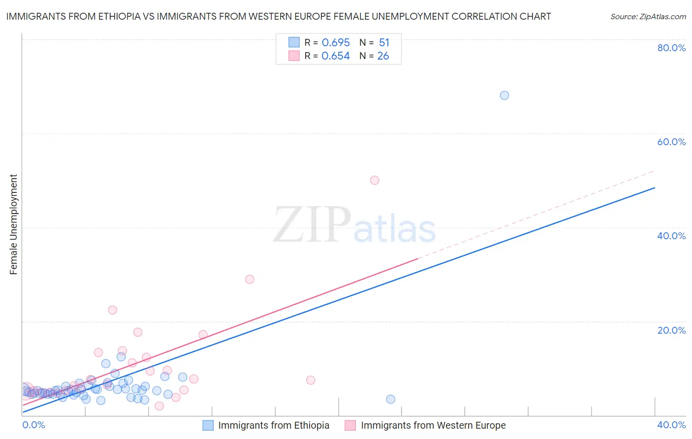 Immigrants from Ethiopia vs Immigrants from Western Europe Female Unemployment