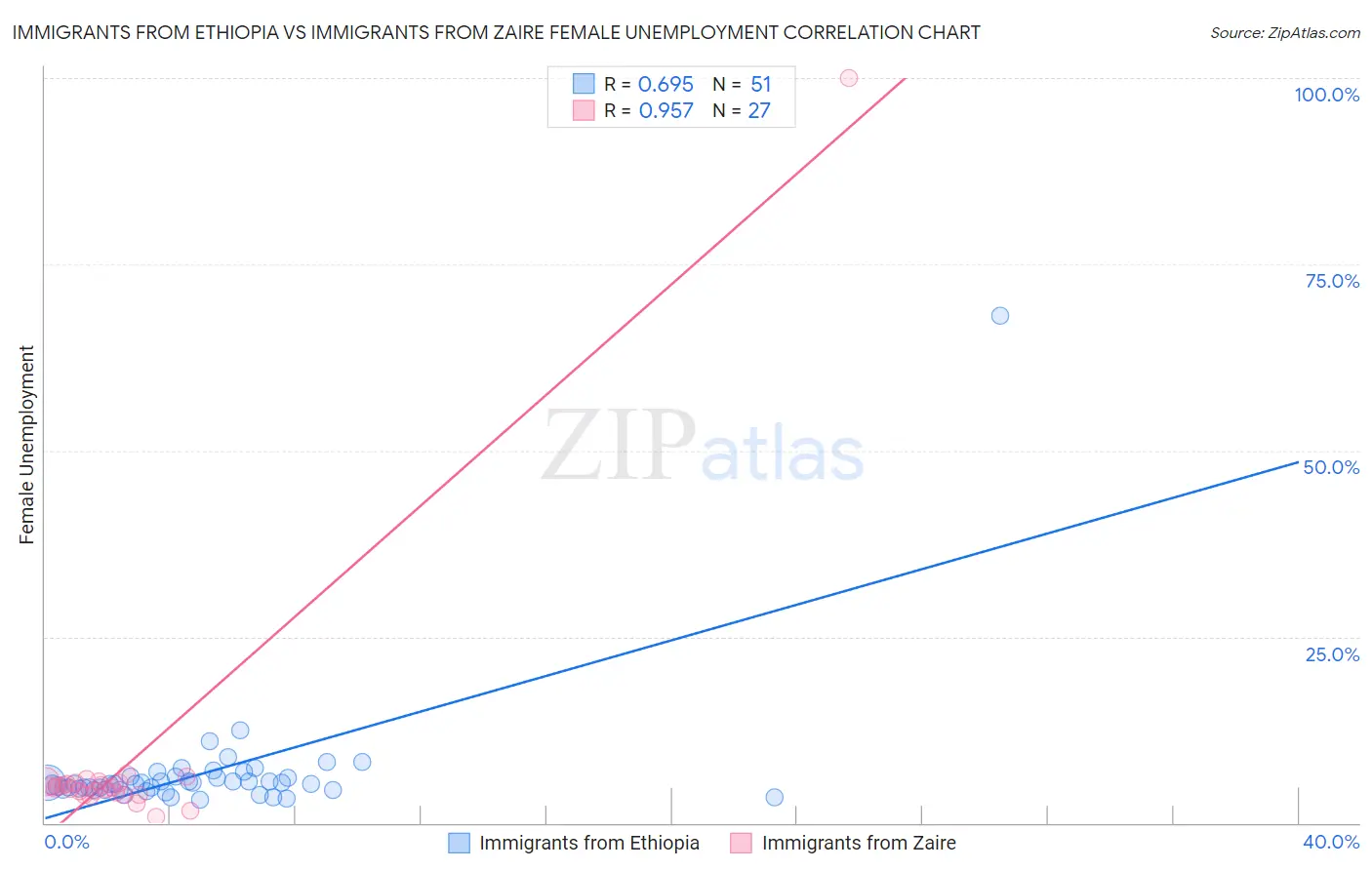 Immigrants from Ethiopia vs Immigrants from Zaire Female Unemployment