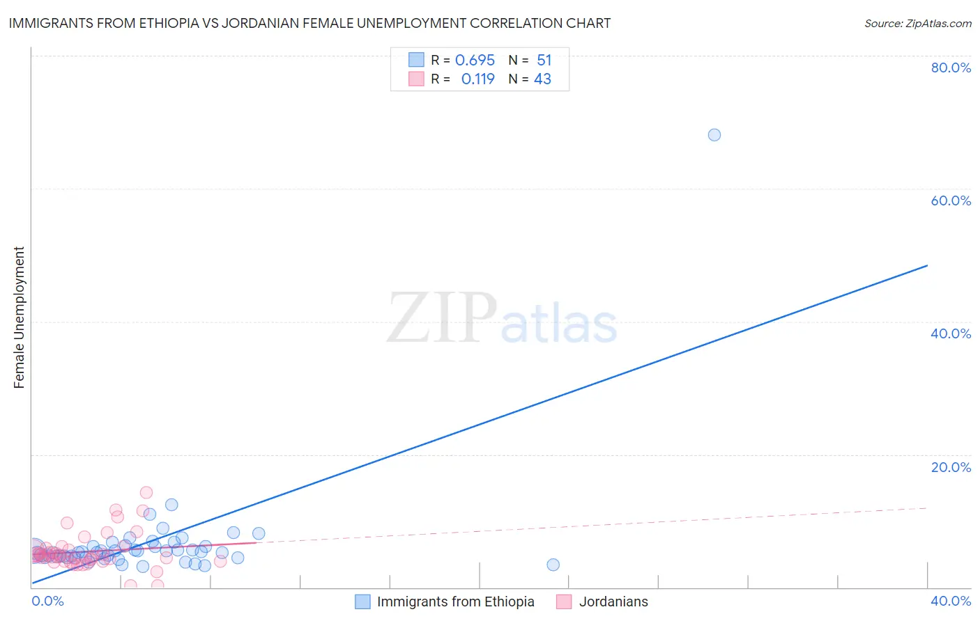 Immigrants from Ethiopia vs Jordanian Female Unemployment