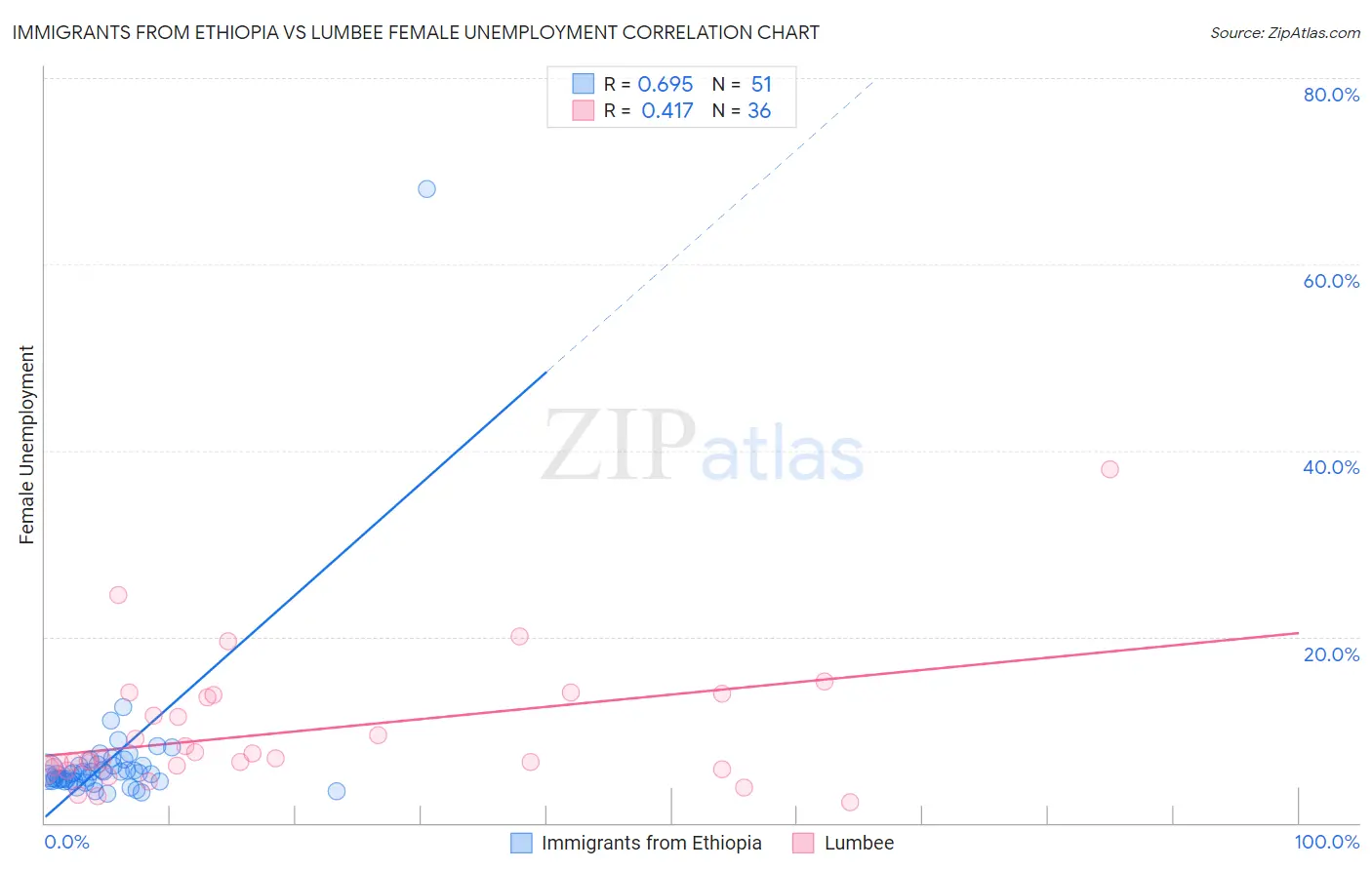 Immigrants from Ethiopia vs Lumbee Female Unemployment