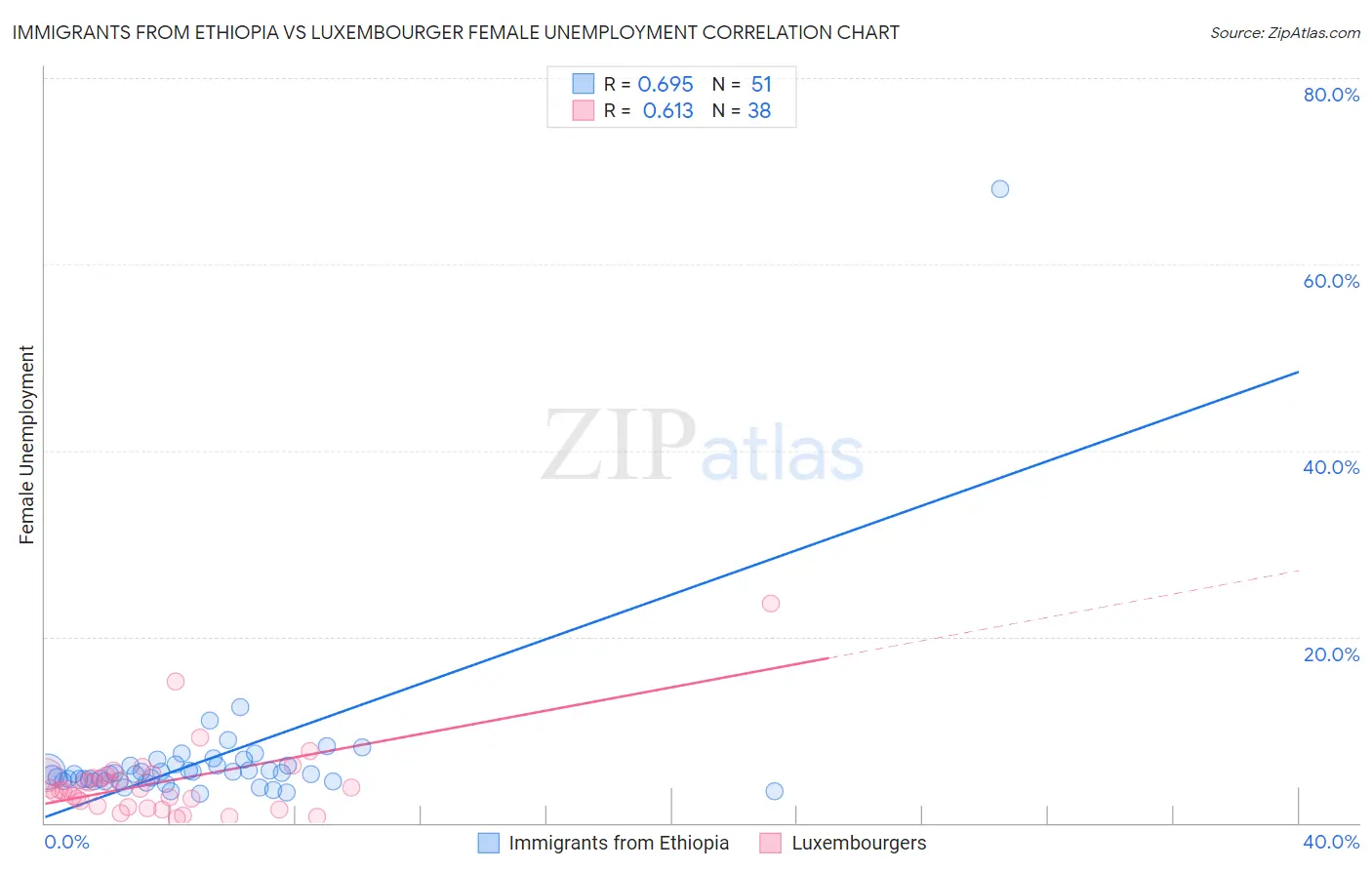 Immigrants from Ethiopia vs Luxembourger Female Unemployment