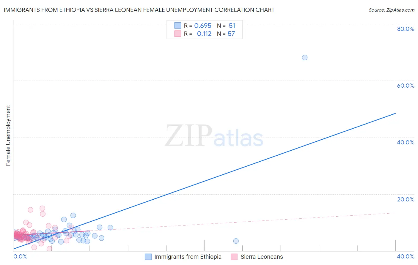 Immigrants from Ethiopia vs Sierra Leonean Female Unemployment