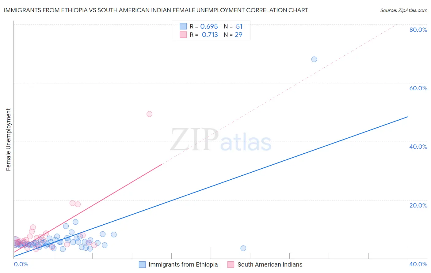 Immigrants from Ethiopia vs South American Indian Female Unemployment