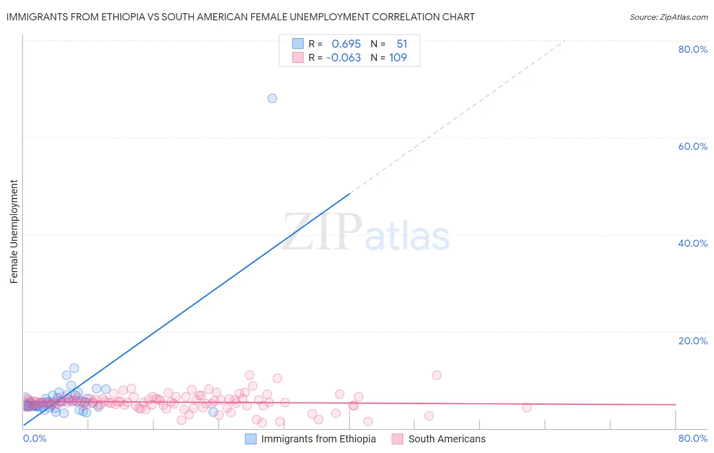 Immigrants from Ethiopia vs South American Female Unemployment