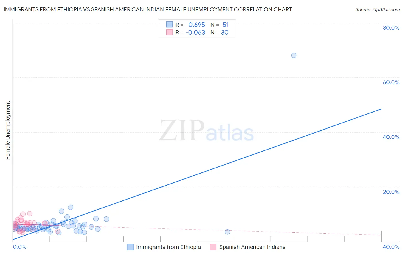 Immigrants from Ethiopia vs Spanish American Indian Female Unemployment