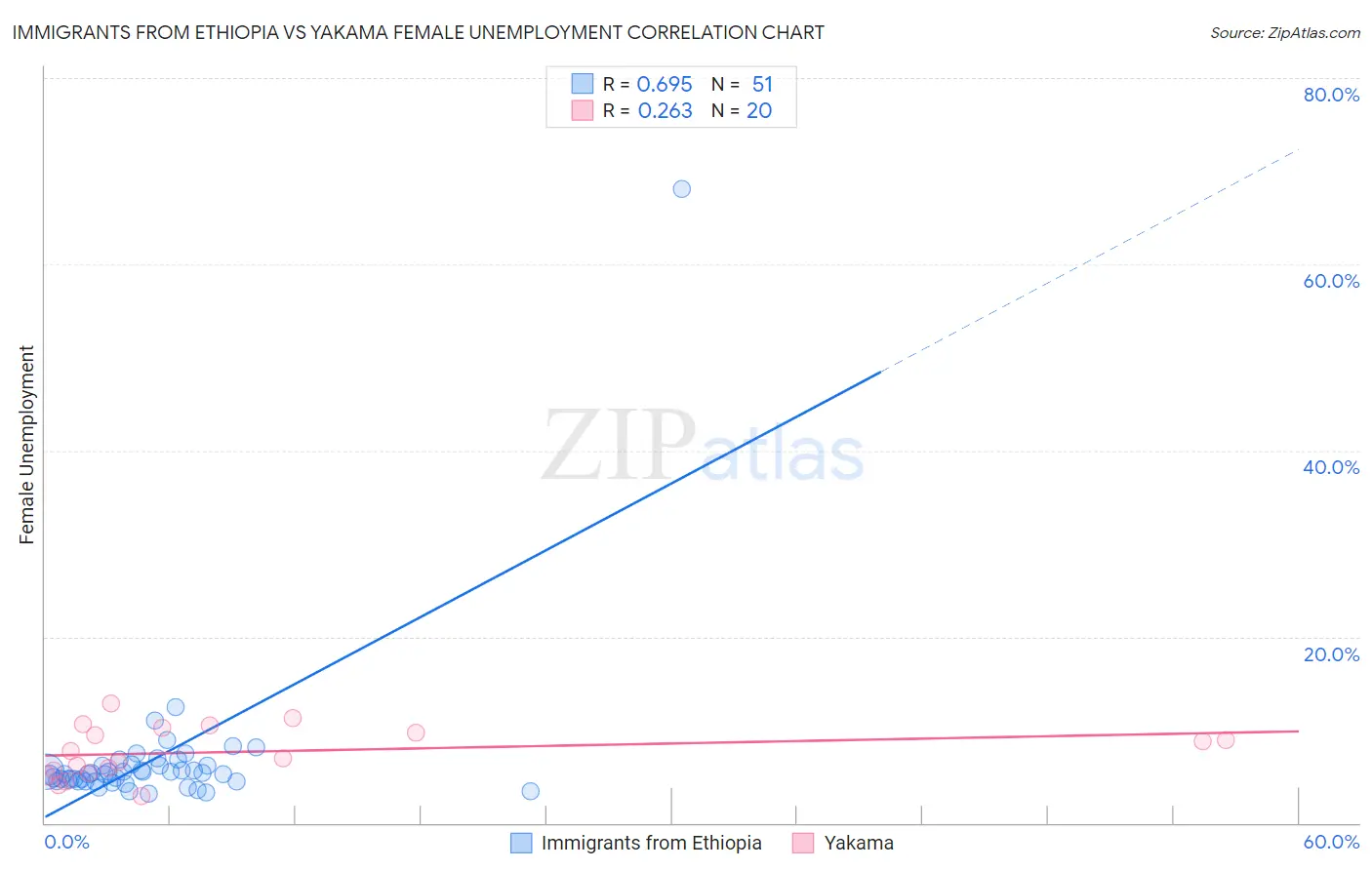 Immigrants from Ethiopia vs Yakama Female Unemployment