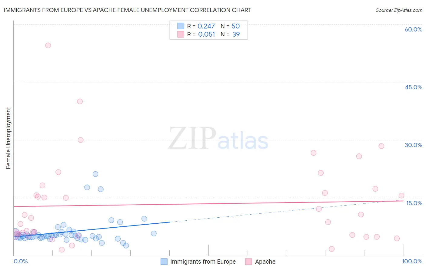 Immigrants from Europe vs Apache Female Unemployment
