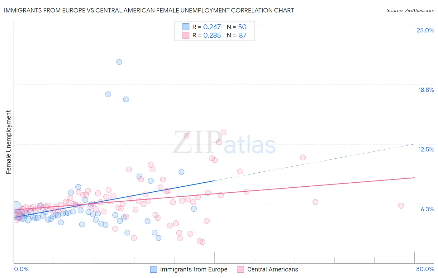 Immigrants from Europe vs Central American Female Unemployment