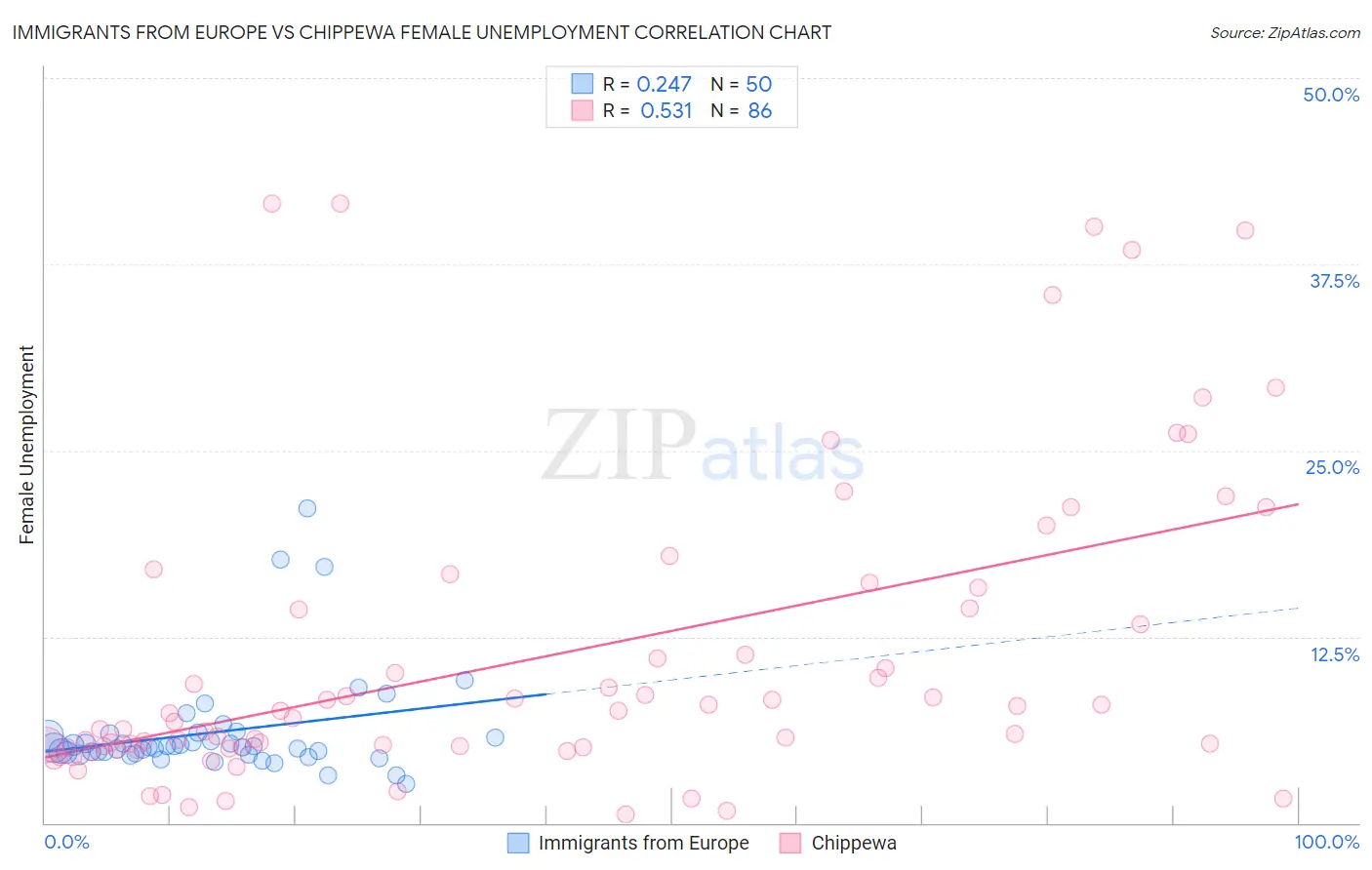 Immigrants from Europe vs Chippewa Female Unemployment