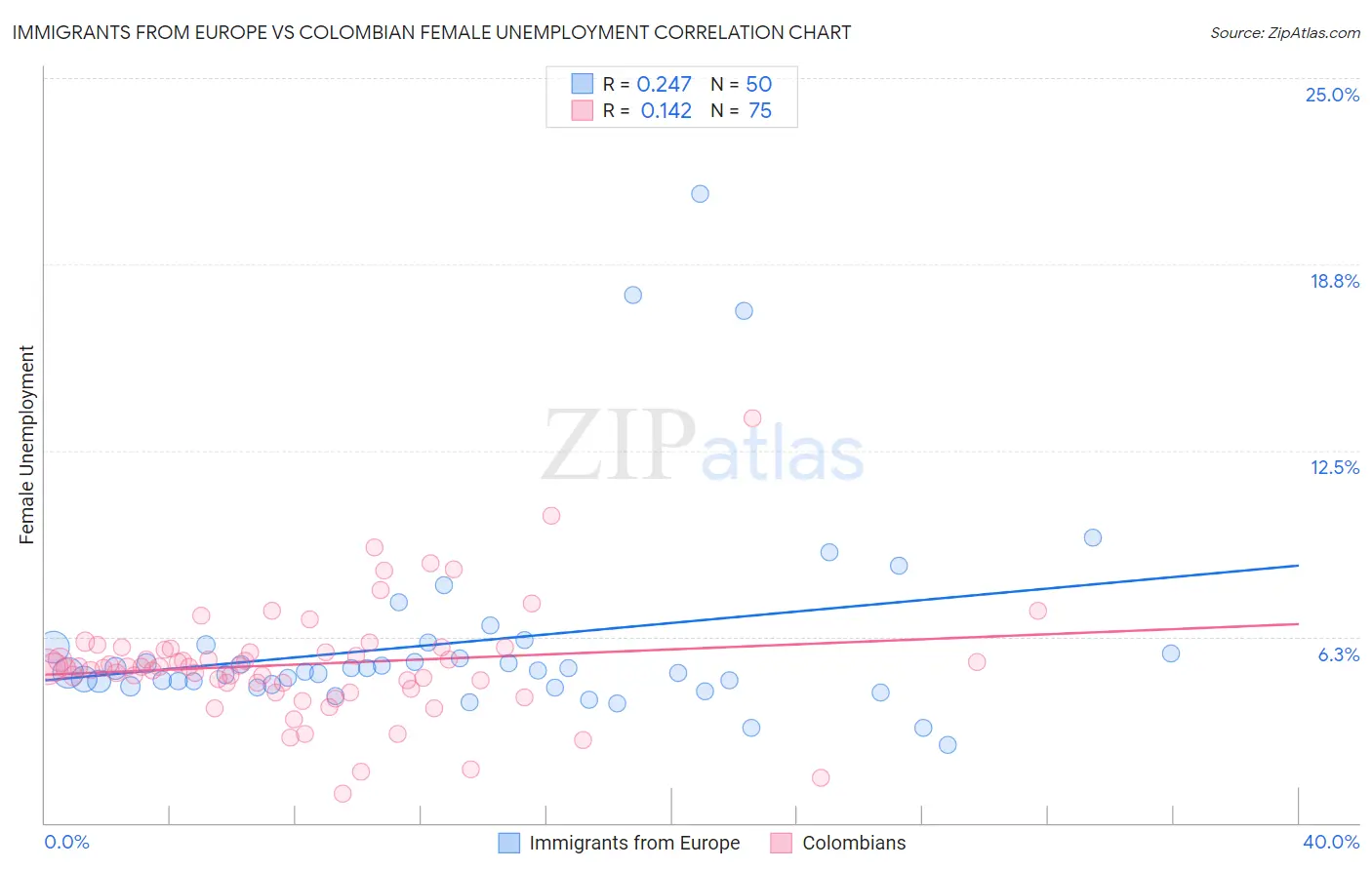 Immigrants from Europe vs Colombian Female Unemployment