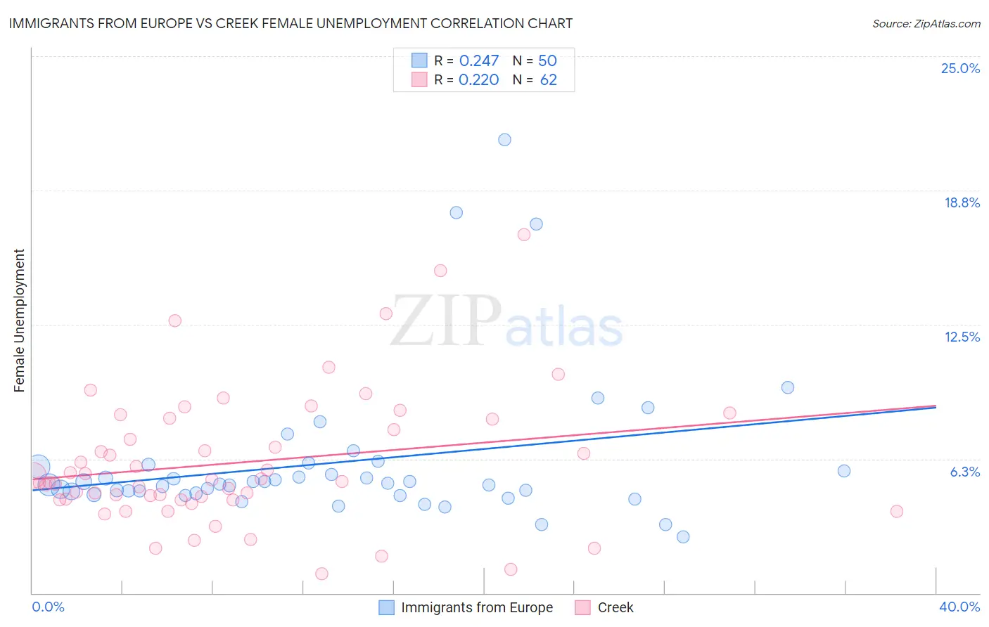 Immigrants from Europe vs Creek Female Unemployment