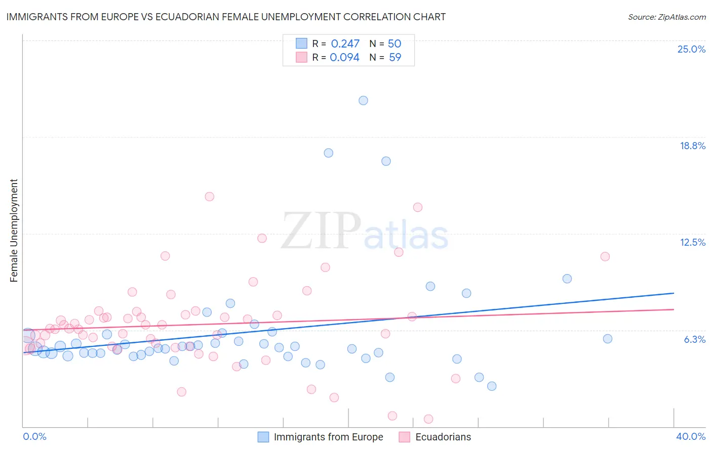 Immigrants from Europe vs Ecuadorian Female Unemployment