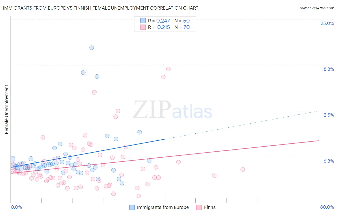 Immigrants from Europe vs Finnish Female Unemployment