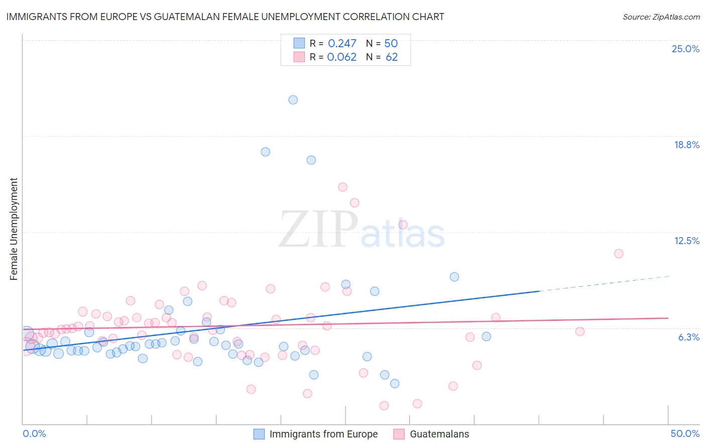 Immigrants from Europe vs Guatemalan Female Unemployment