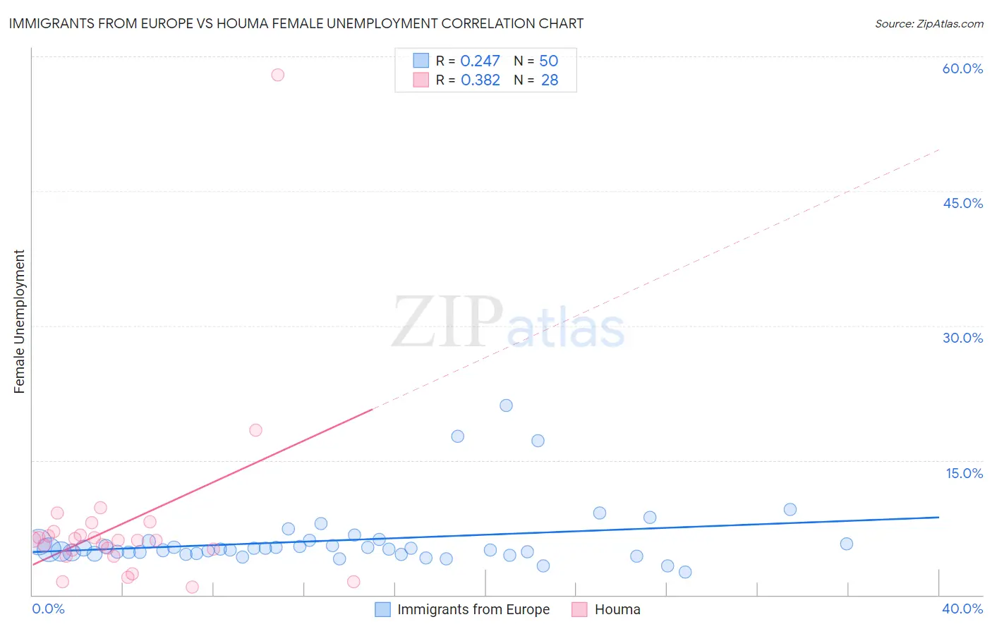 Immigrants from Europe vs Houma Female Unemployment