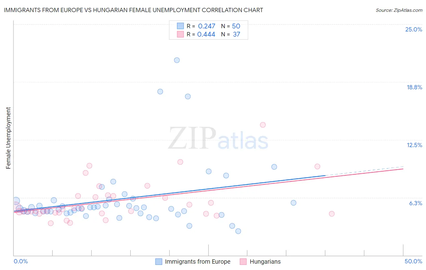 Immigrants from Europe vs Hungarian Female Unemployment