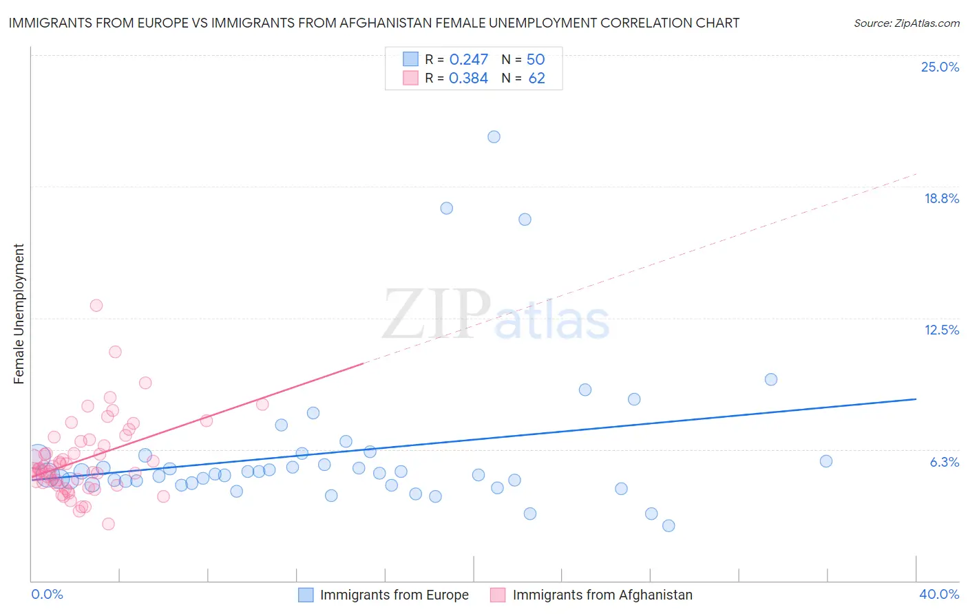 Immigrants from Europe vs Immigrants from Afghanistan Female Unemployment