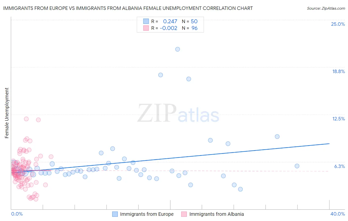 Immigrants from Europe vs Immigrants from Albania Female Unemployment