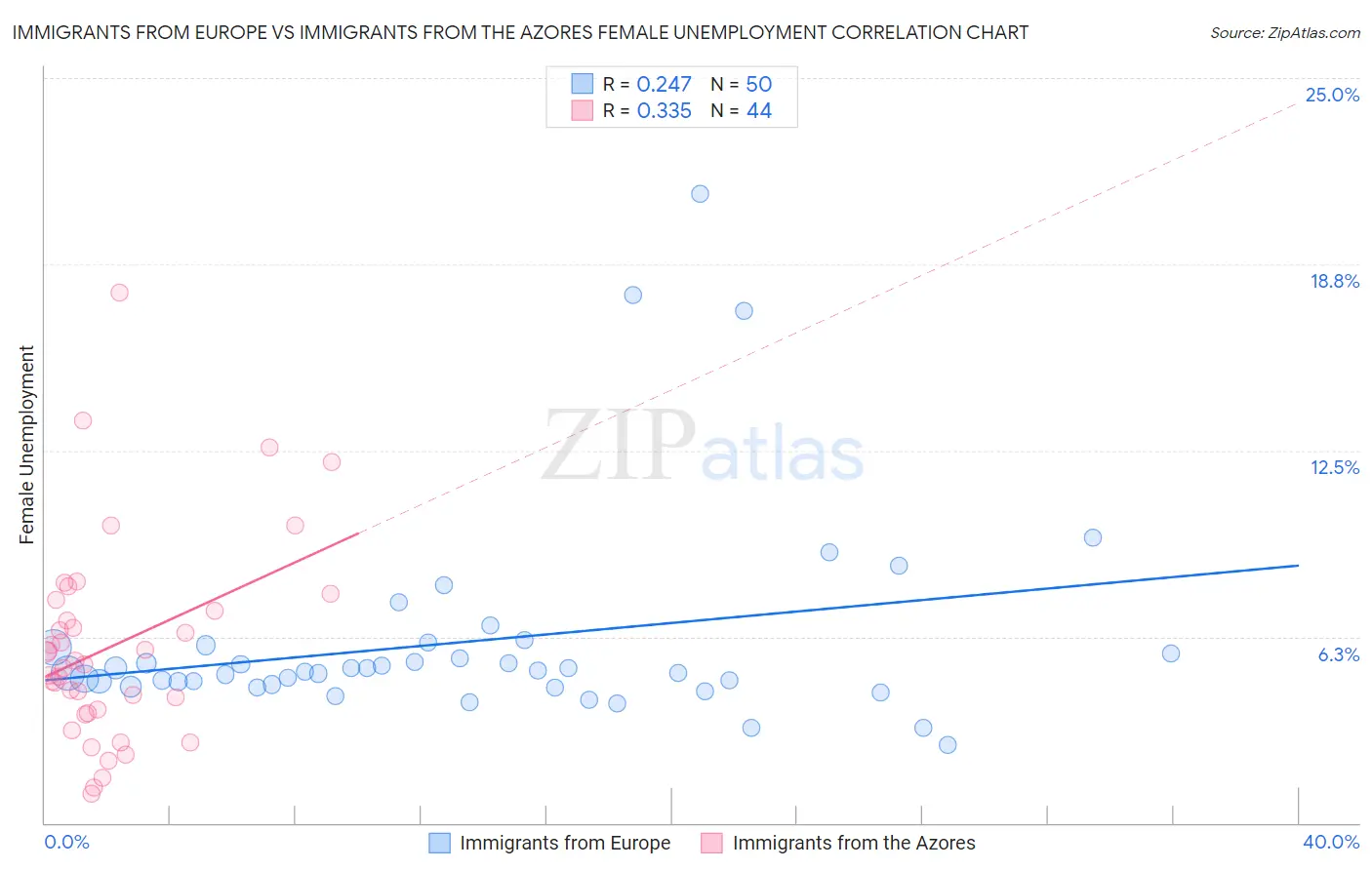 Immigrants from Europe vs Immigrants from the Azores Female Unemployment