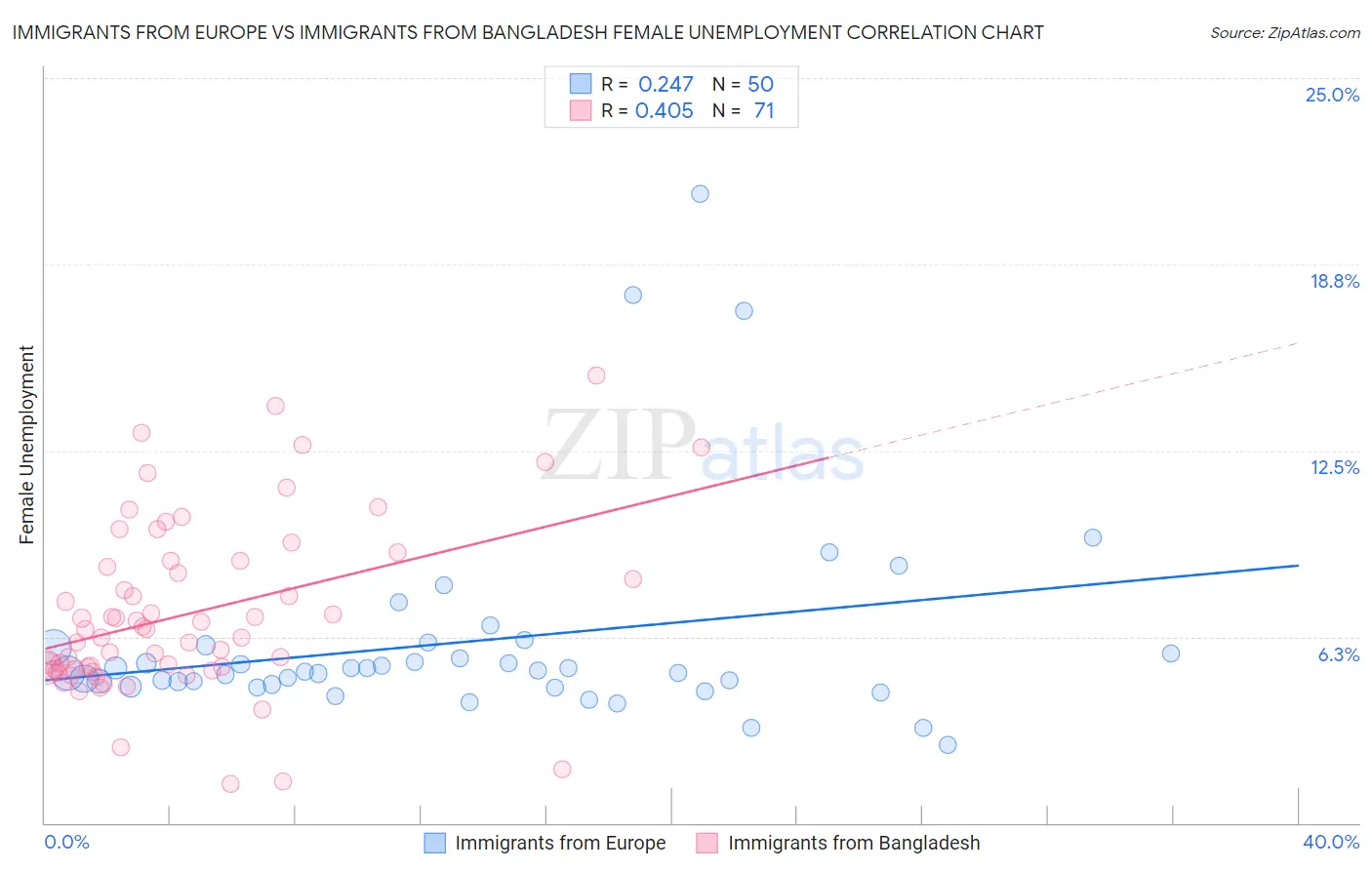 Immigrants from Europe vs Immigrants from Bangladesh Female Unemployment