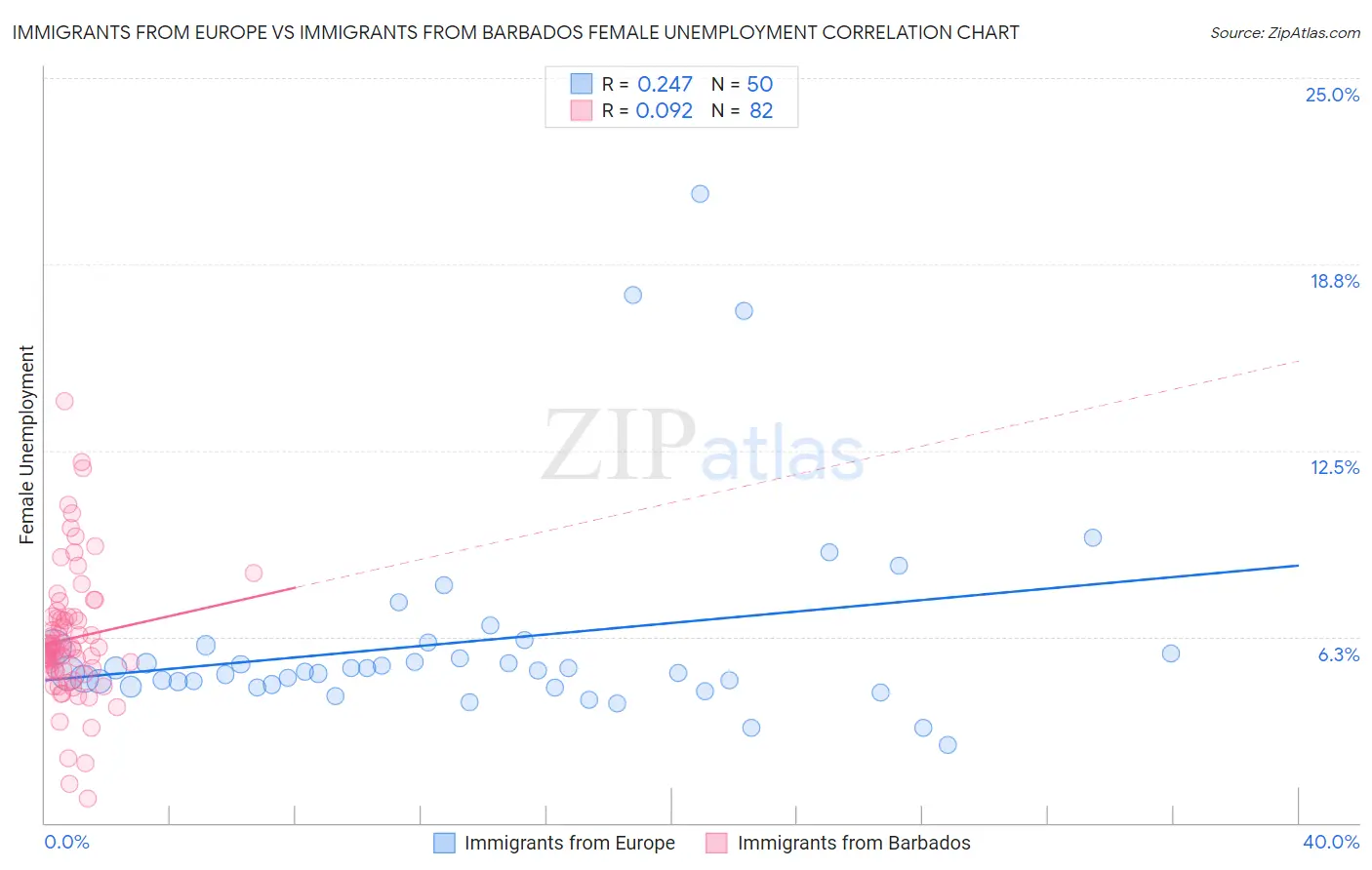 Immigrants from Europe vs Immigrants from Barbados Female Unemployment