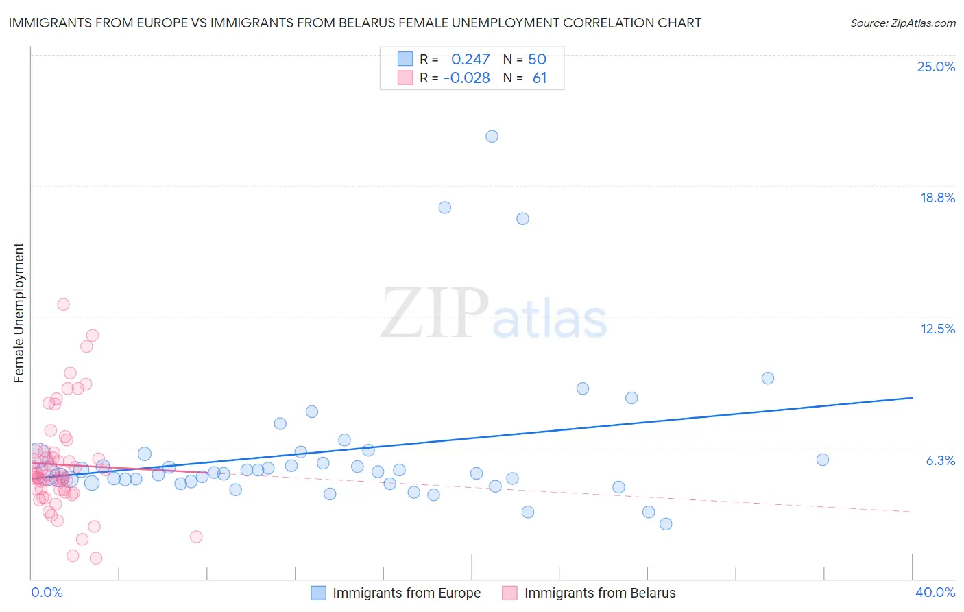 Immigrants from Europe vs Immigrants from Belarus Female Unemployment