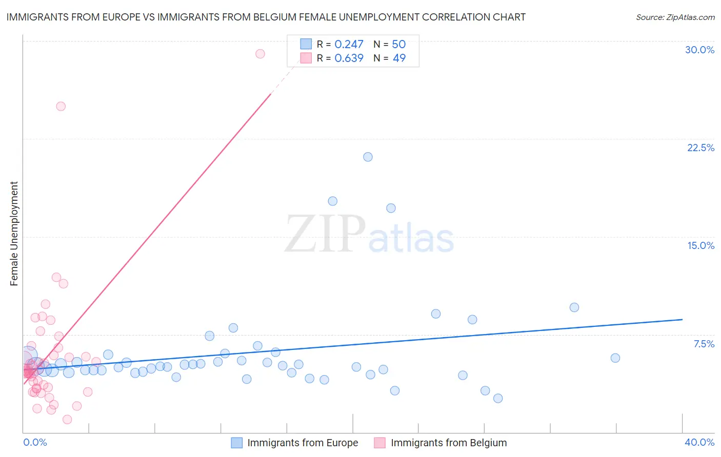 Immigrants from Europe vs Immigrants from Belgium Female Unemployment