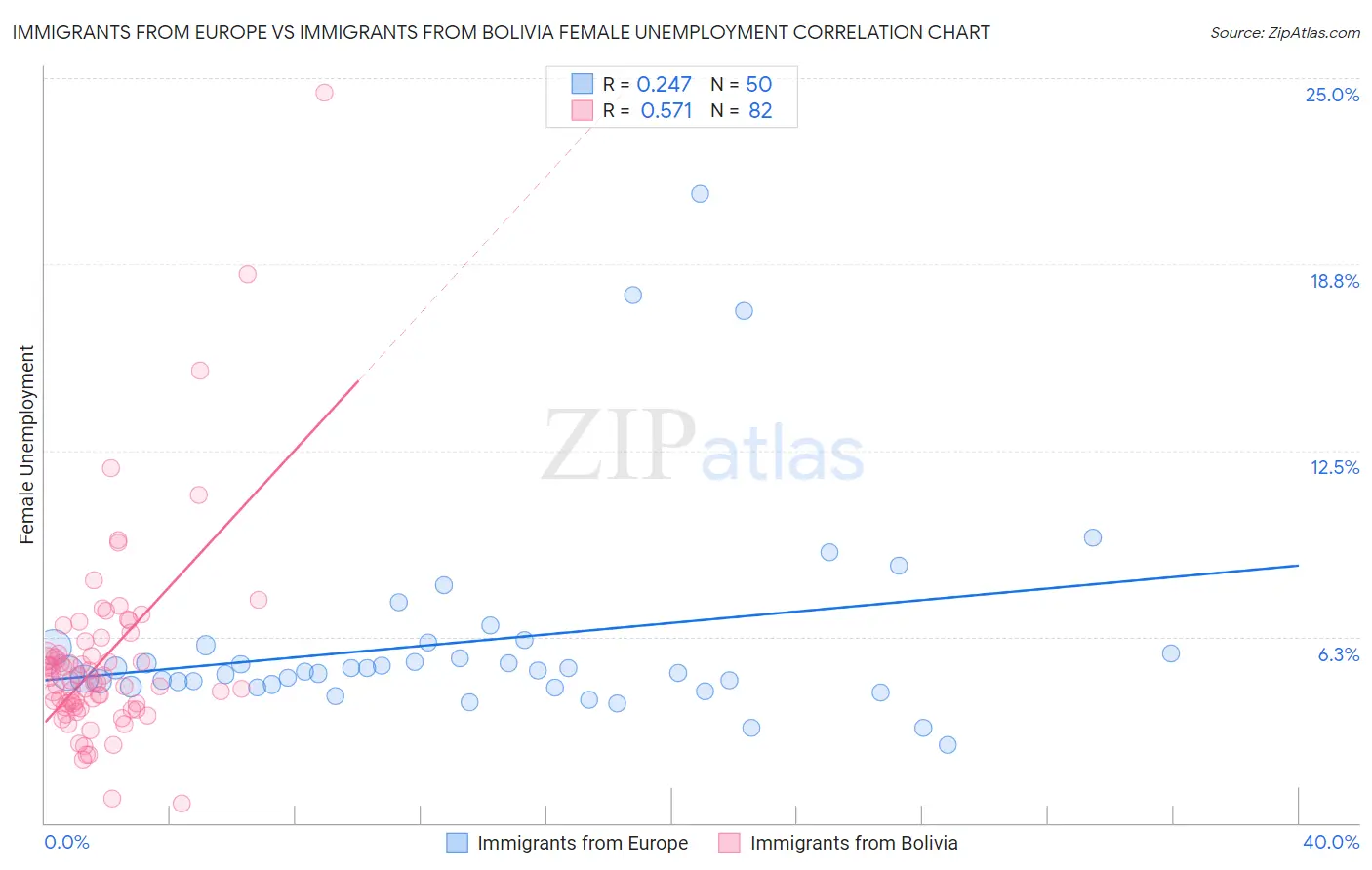 Immigrants from Europe vs Immigrants from Bolivia Female Unemployment