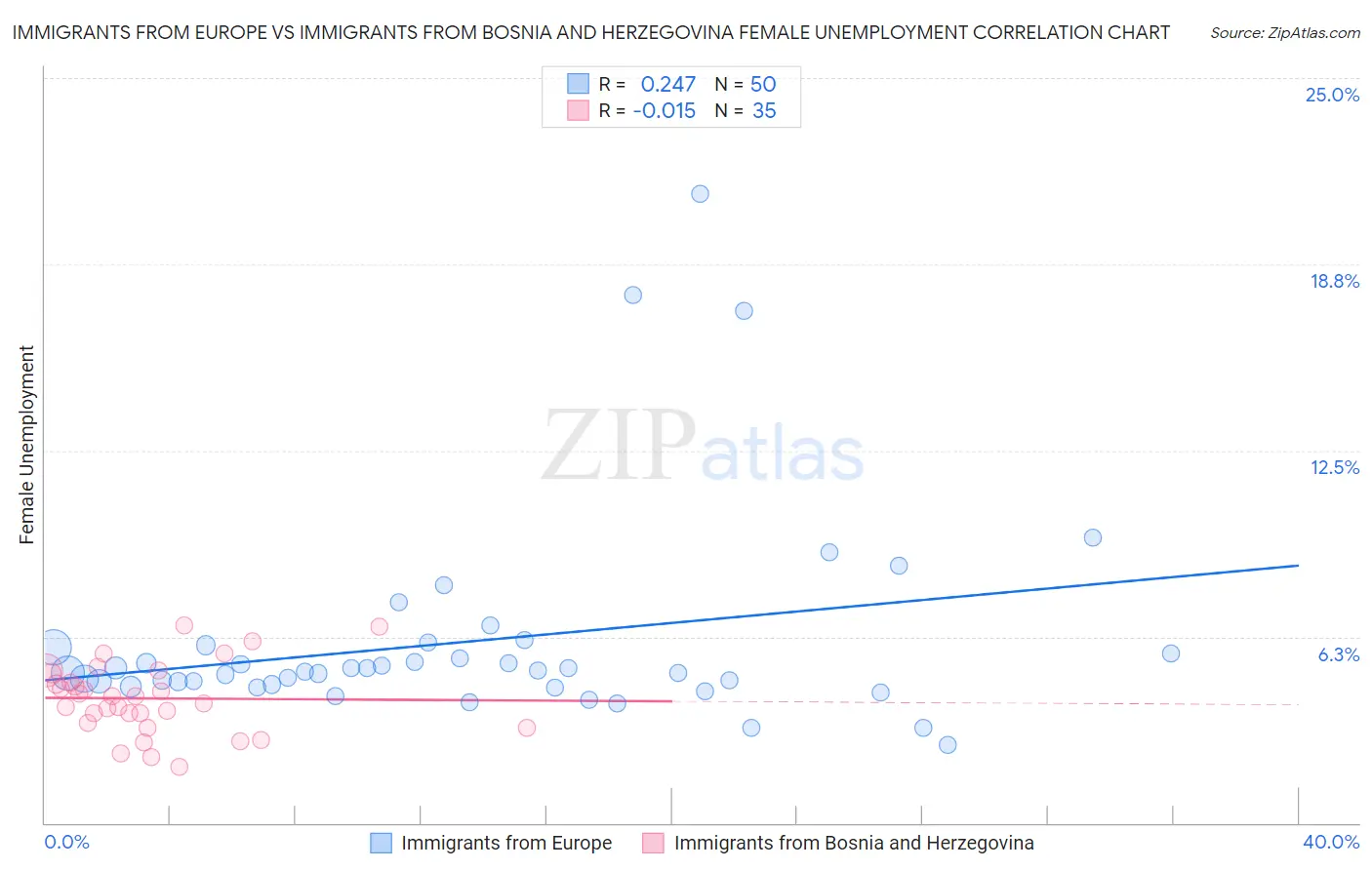 Immigrants from Europe vs Immigrants from Bosnia and Herzegovina Female Unemployment