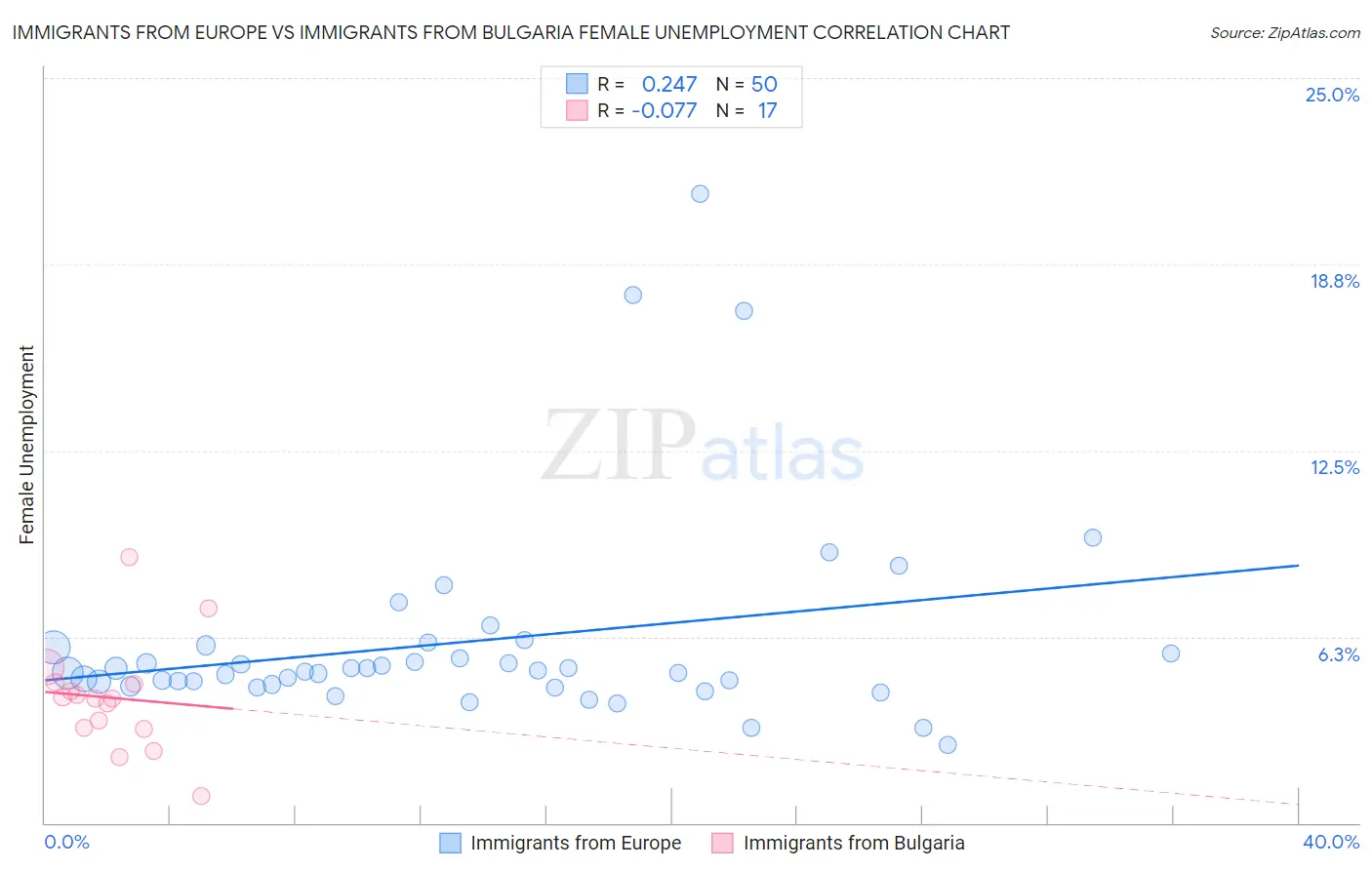 Immigrants from Europe vs Immigrants from Bulgaria Female Unemployment