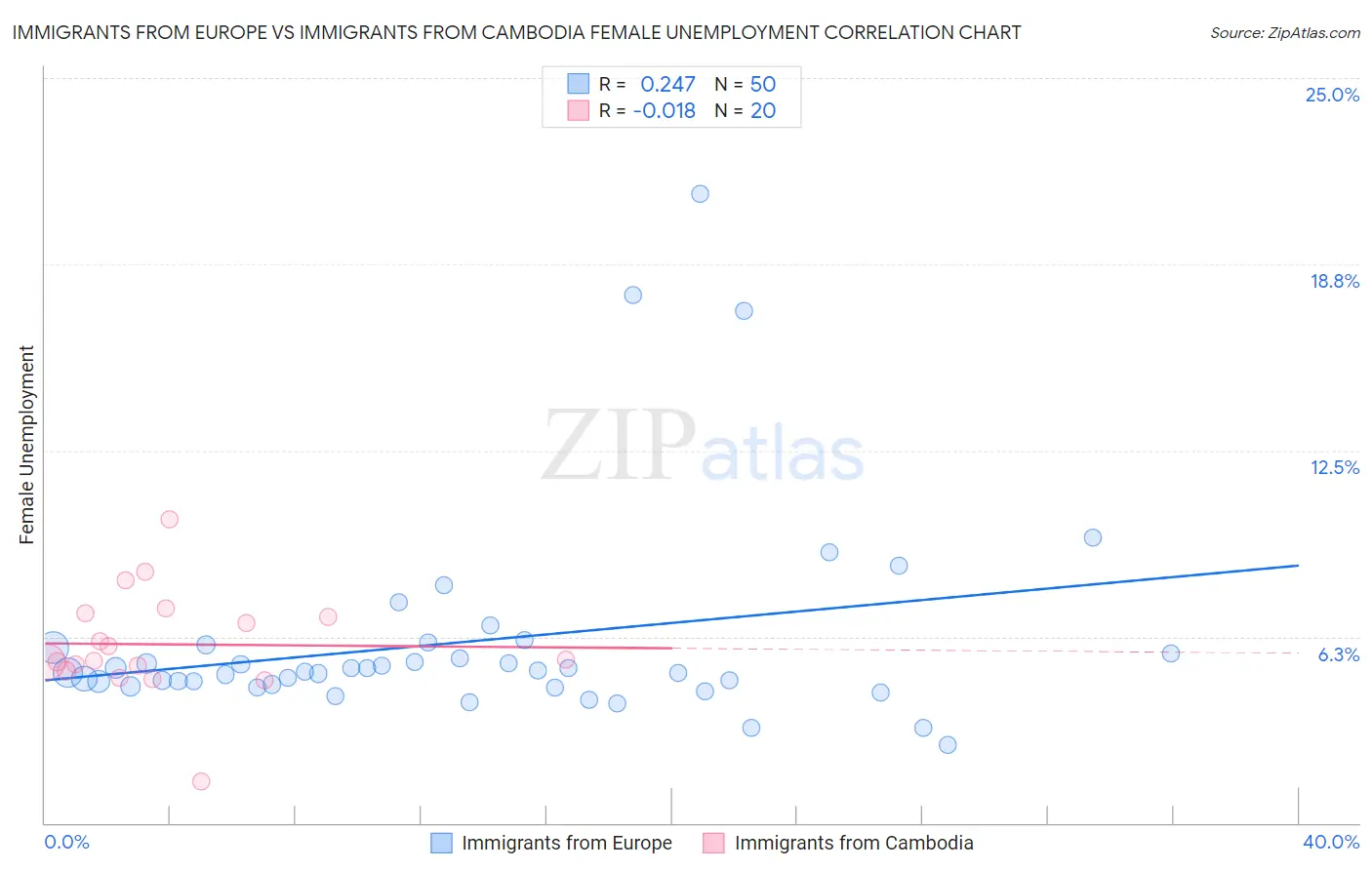 Immigrants from Europe vs Immigrants from Cambodia Female Unemployment