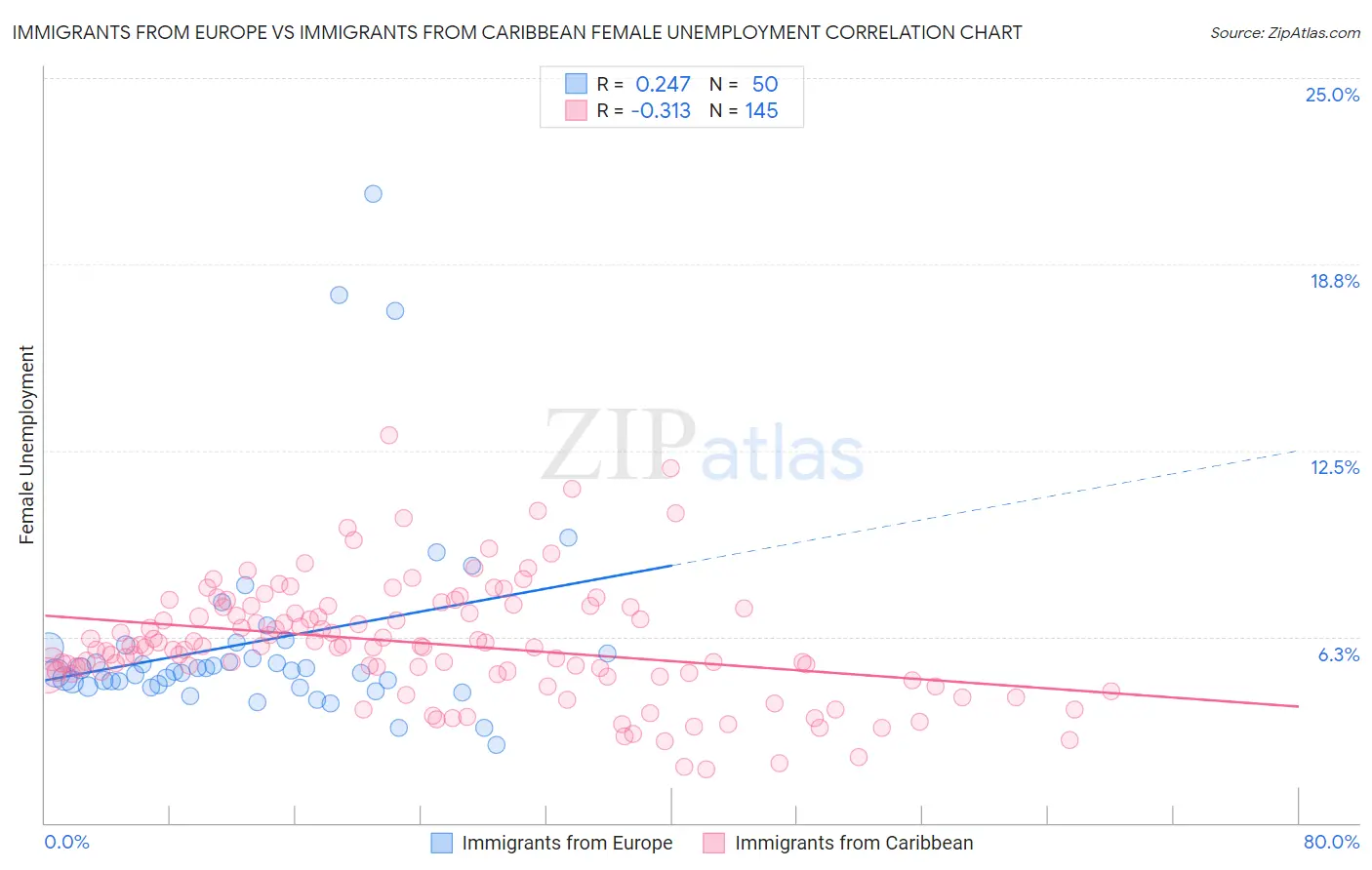 Immigrants from Europe vs Immigrants from Caribbean Female Unemployment