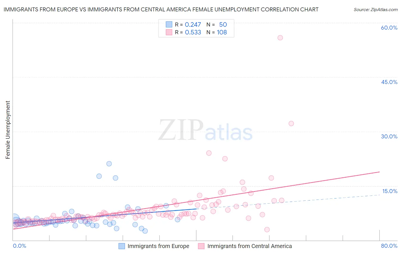 Immigrants from Europe vs Immigrants from Central America Female Unemployment