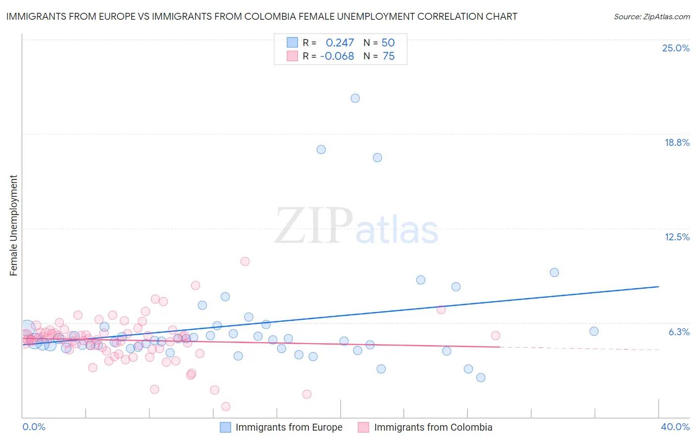 Immigrants from Europe vs Immigrants from Colombia Female Unemployment