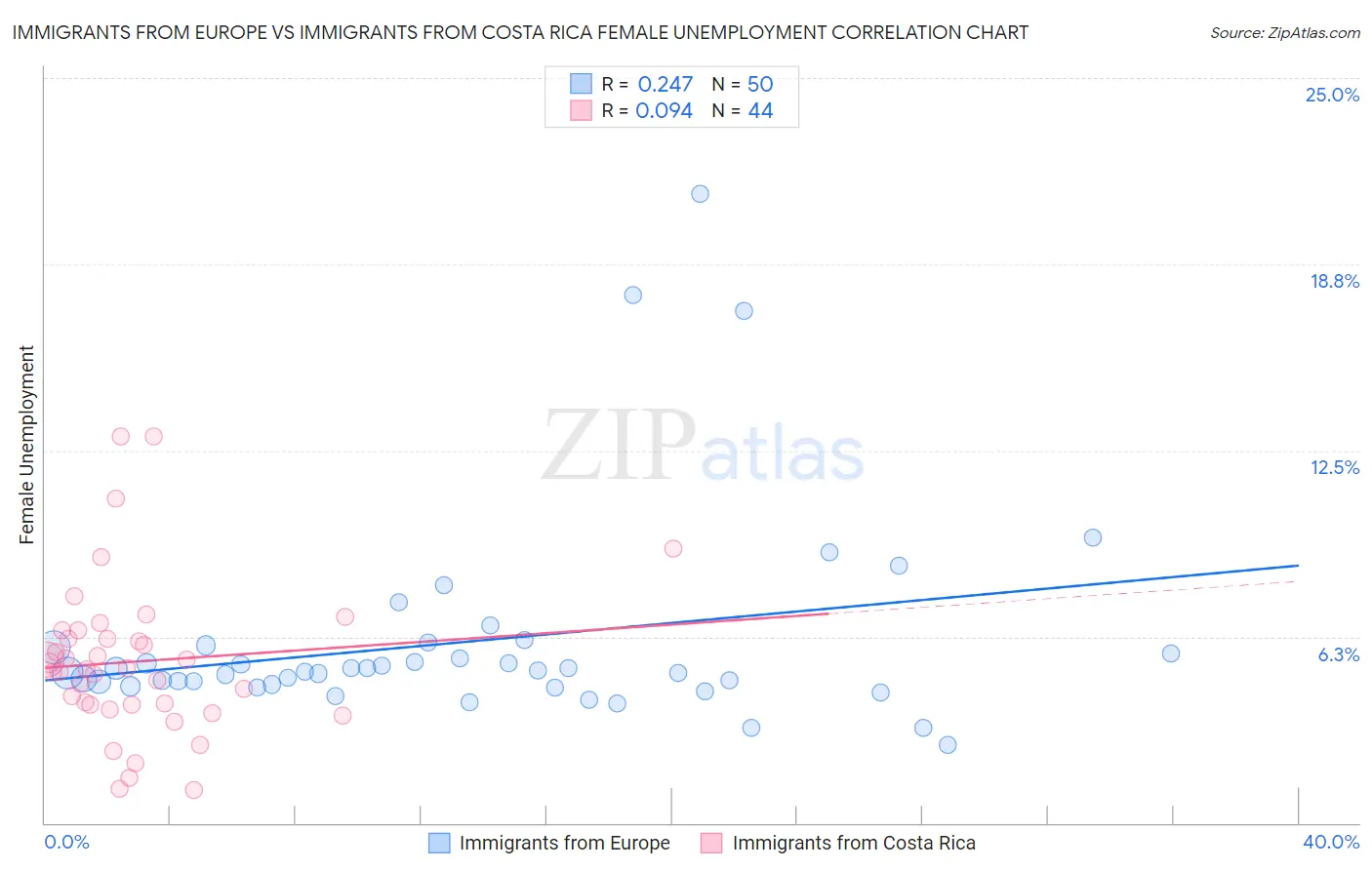 Immigrants from Europe vs Immigrants from Costa Rica Female Unemployment
