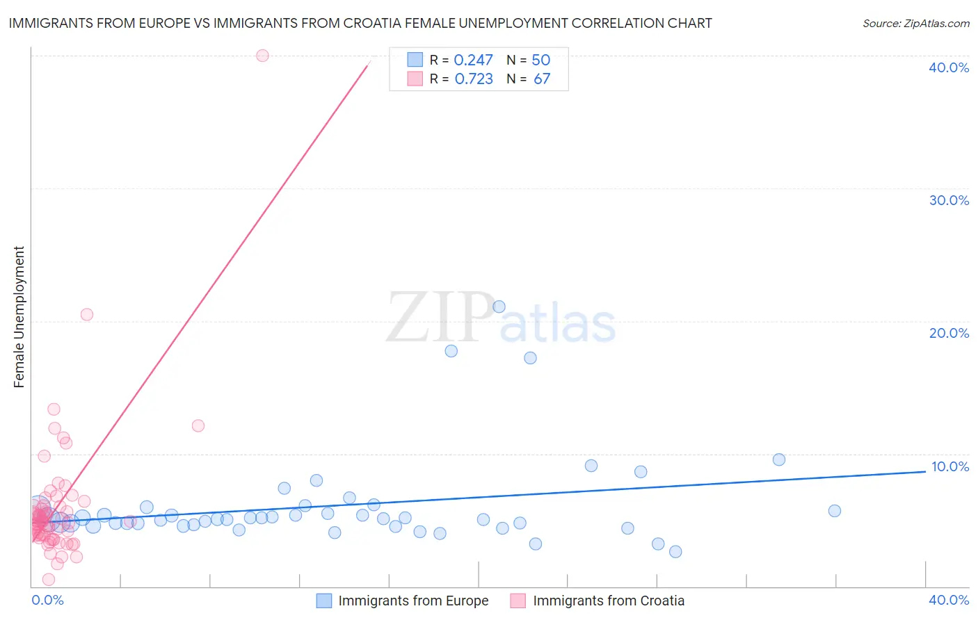 Immigrants from Europe vs Immigrants from Croatia Female Unemployment